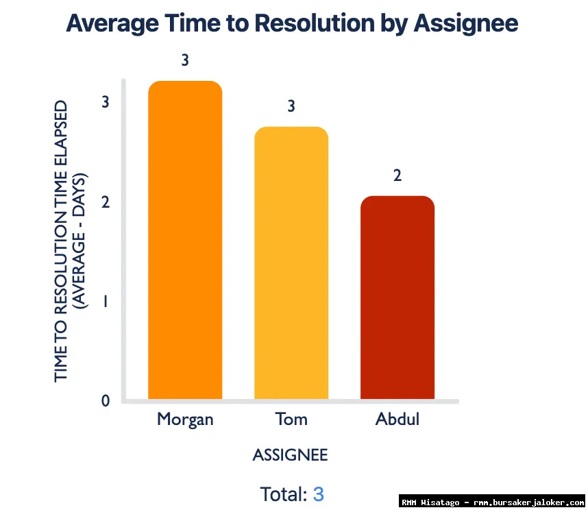 RMM for SLA reporting