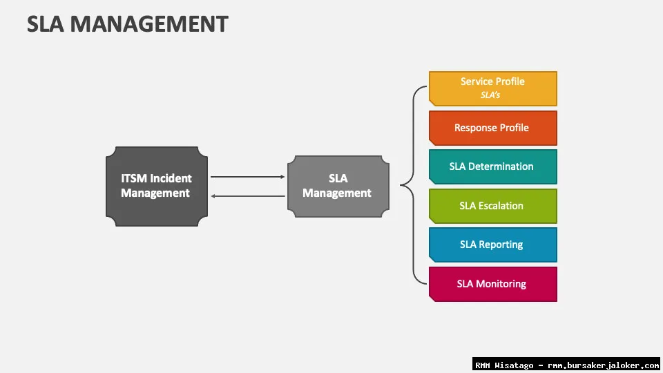 RMM with SLA management benefits.